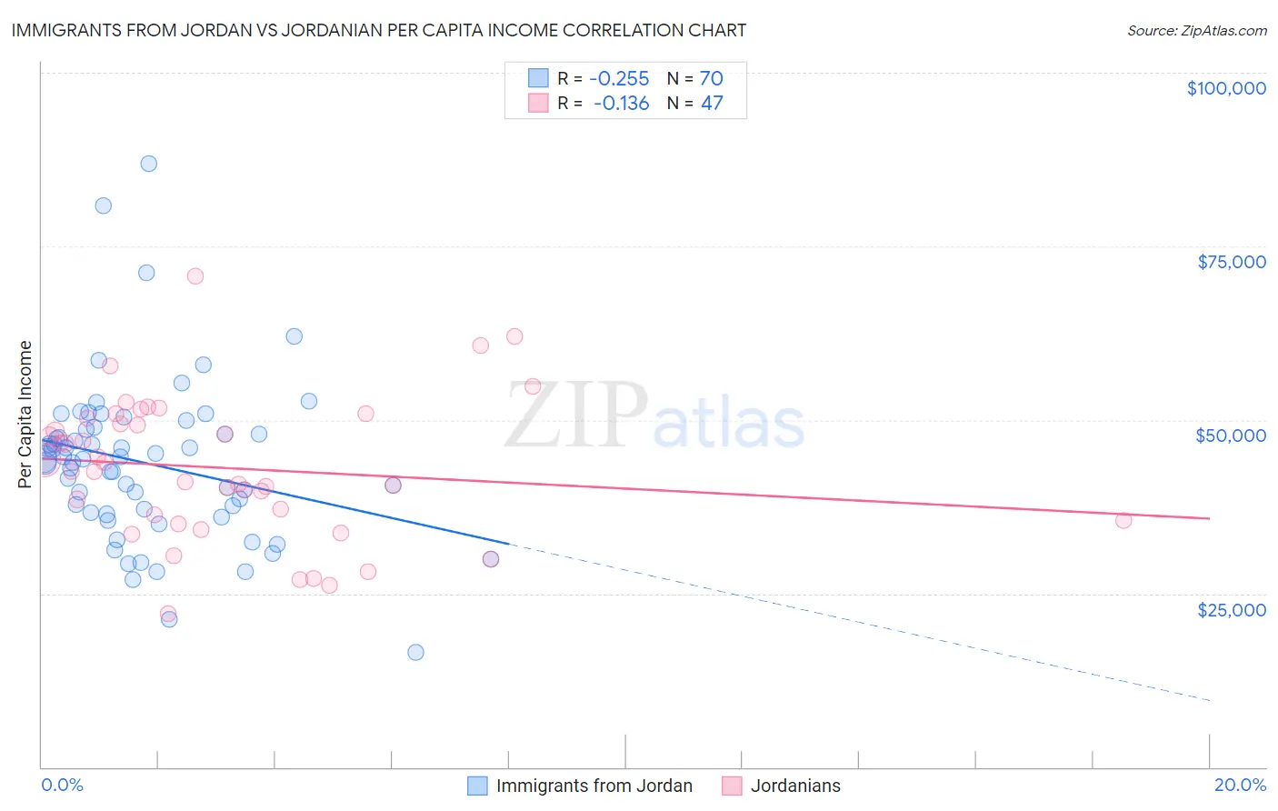 Immigrants from Jordan vs Jordanian Per Capita Income