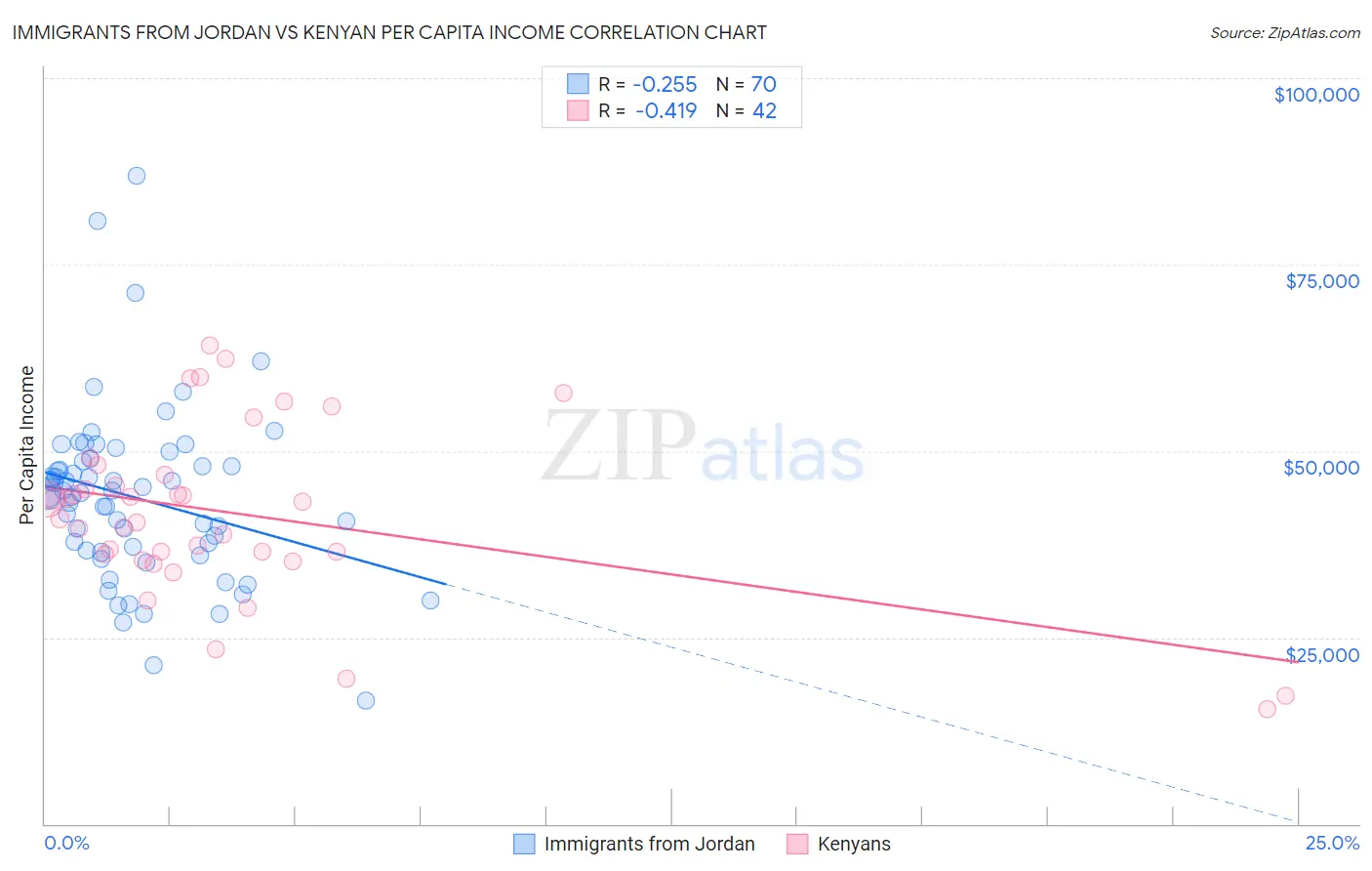 Immigrants from Jordan vs Kenyan Per Capita Income