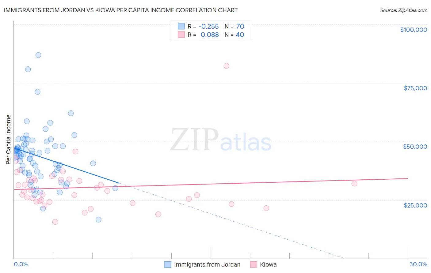 Immigrants from Jordan vs Kiowa Per Capita Income