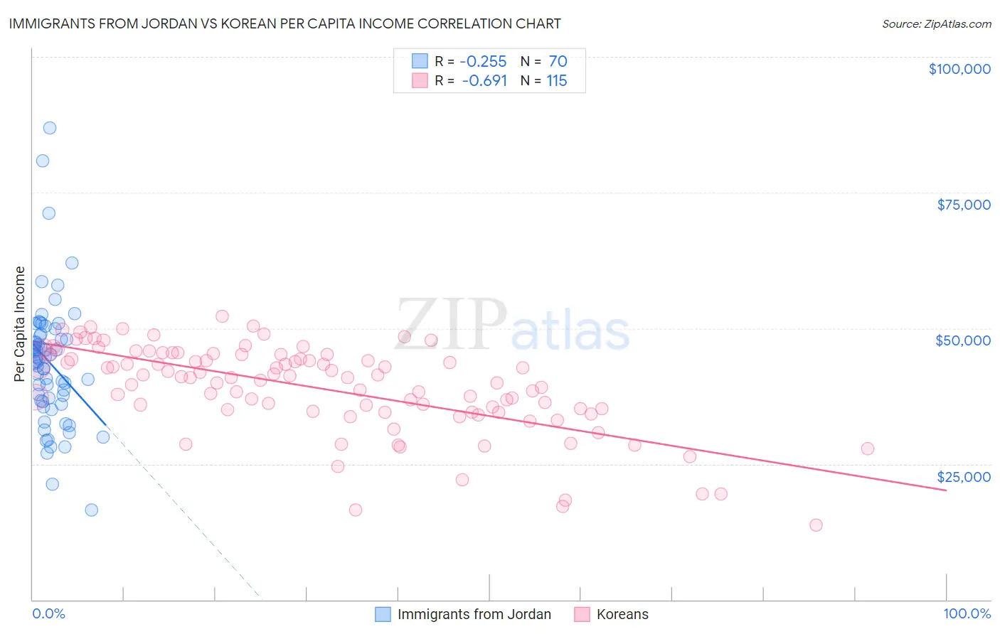 Immigrants from Jordan vs Korean Per Capita Income