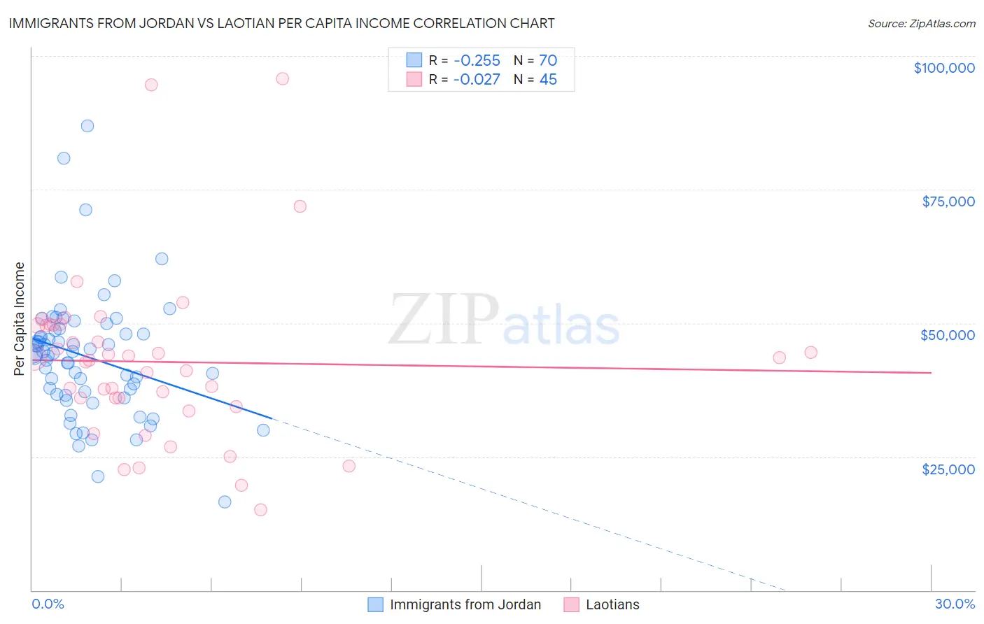 Immigrants from Jordan vs Laotian Per Capita Income