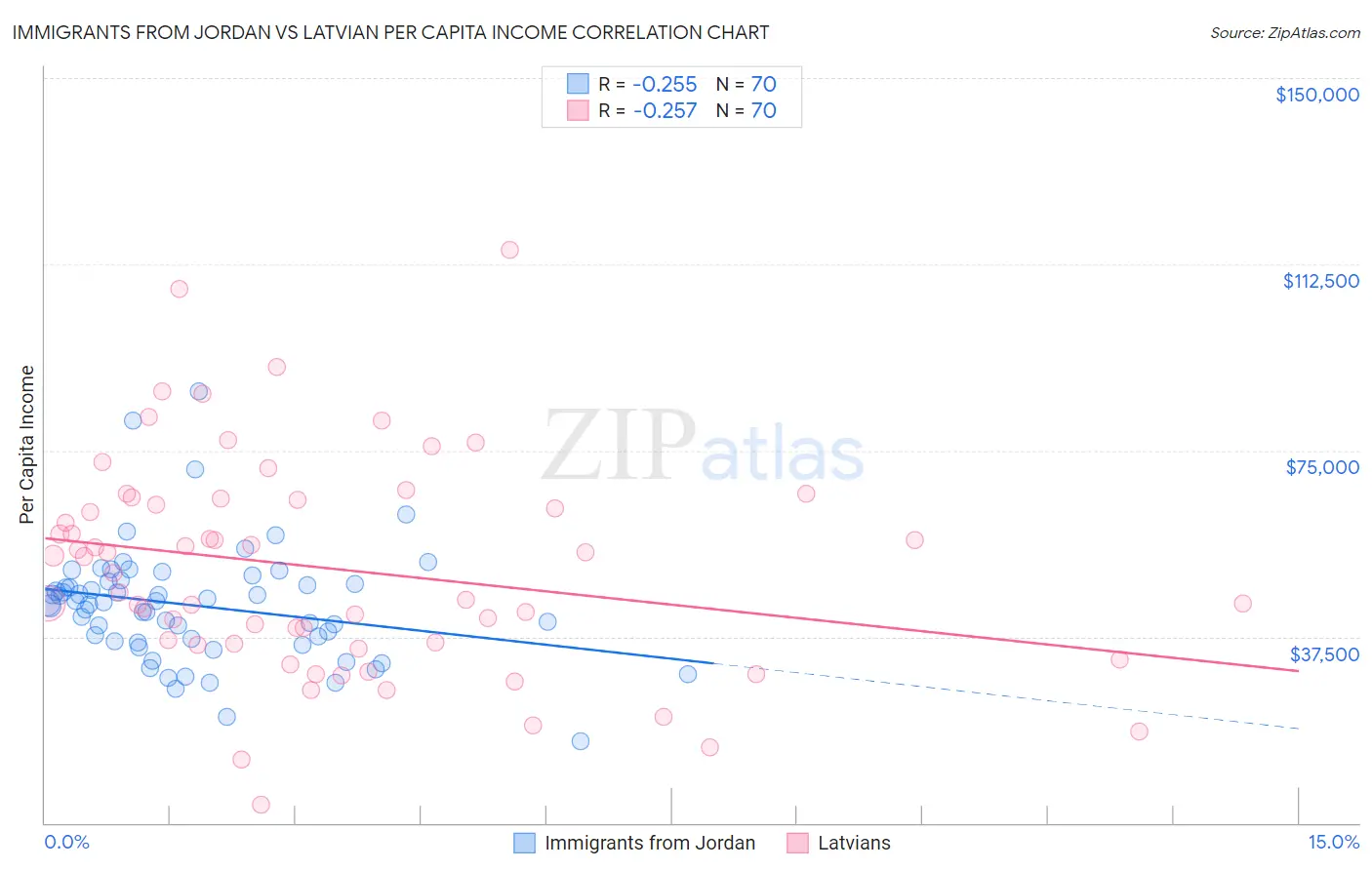 Immigrants from Jordan vs Latvian Per Capita Income