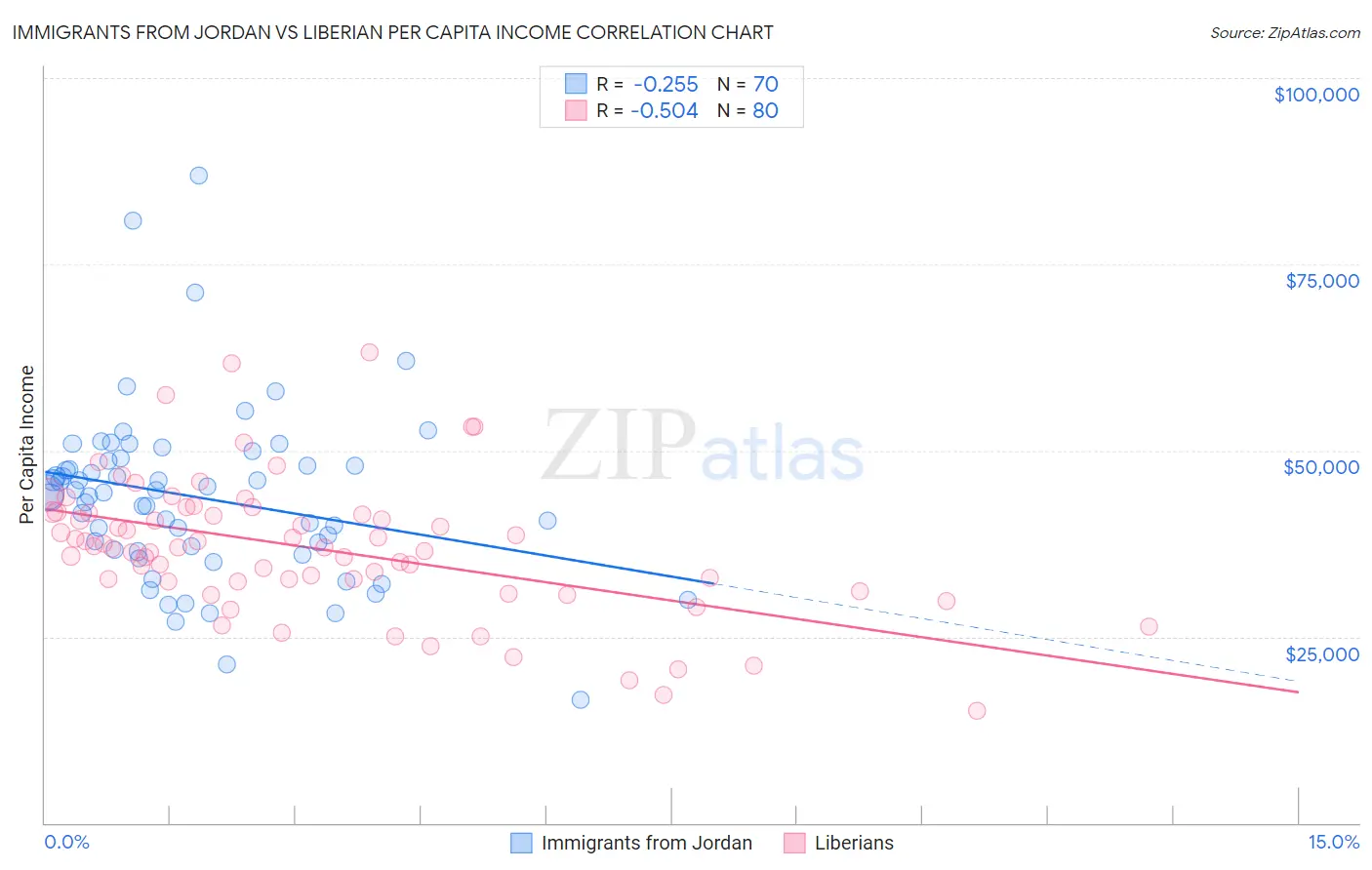 Immigrants from Jordan vs Liberian Per Capita Income