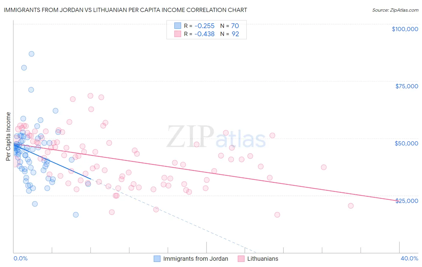 Immigrants from Jordan vs Lithuanian Per Capita Income