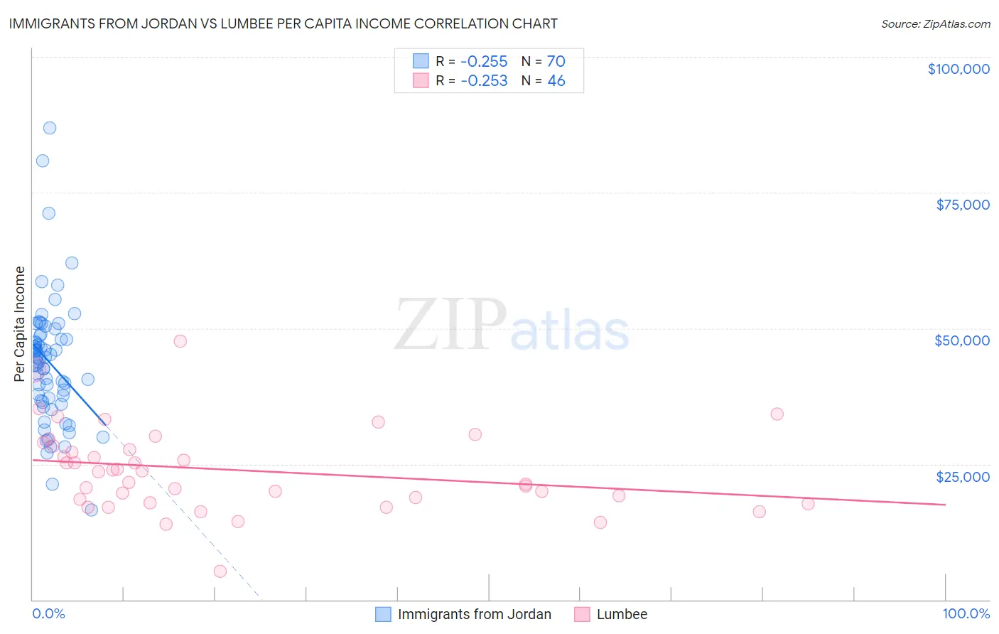 Immigrants from Jordan vs Lumbee Per Capita Income