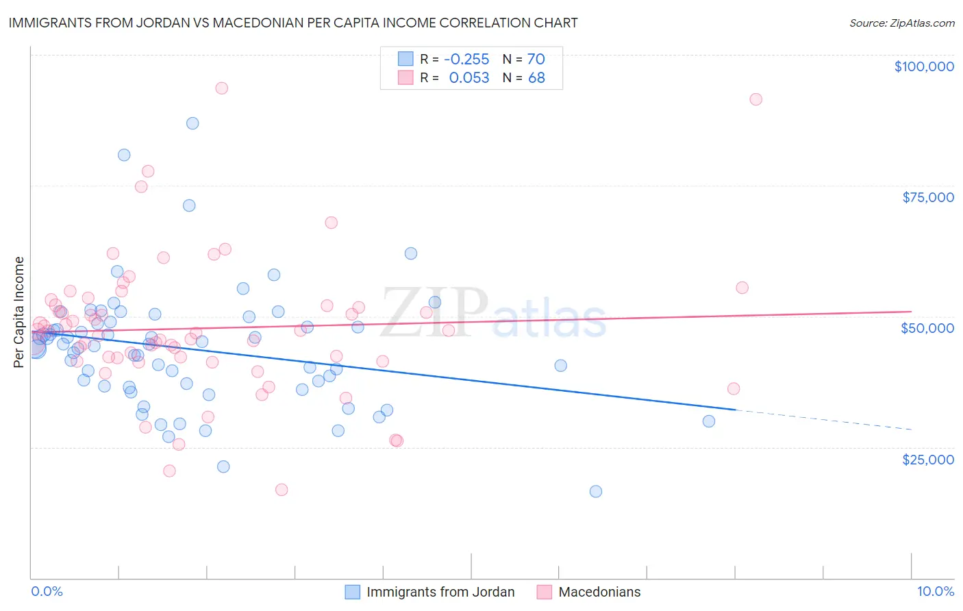 Immigrants from Jordan vs Macedonian Per Capita Income