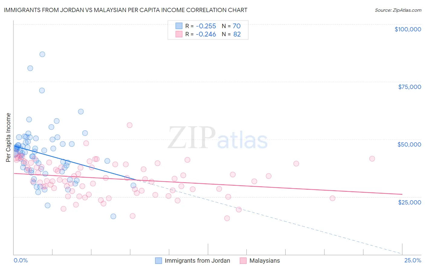 Immigrants from Jordan vs Malaysian Per Capita Income