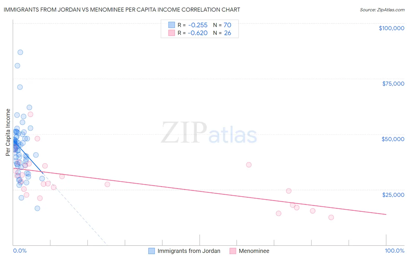 Immigrants from Jordan vs Menominee Per Capita Income