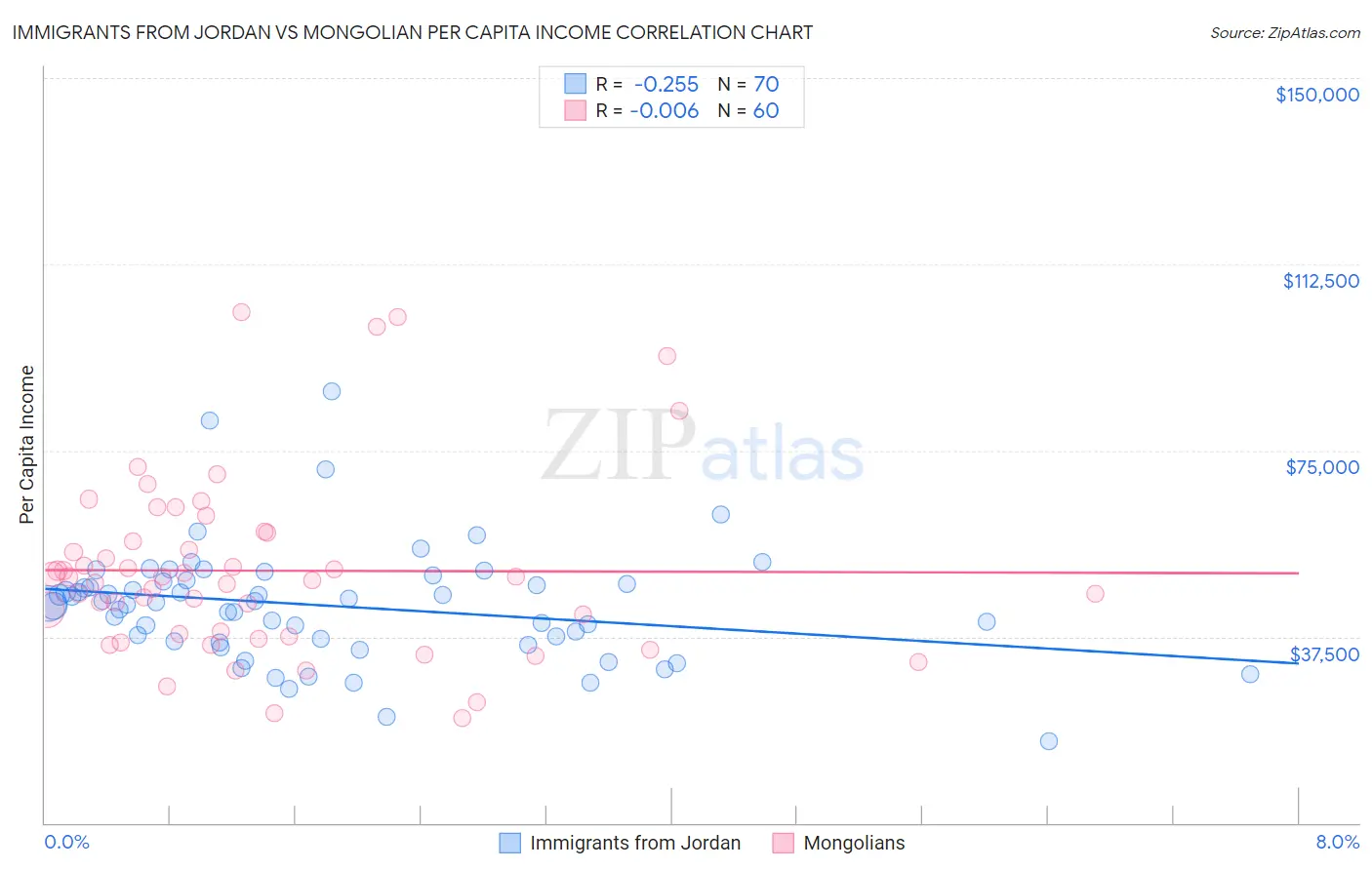 Immigrants from Jordan vs Mongolian Per Capita Income