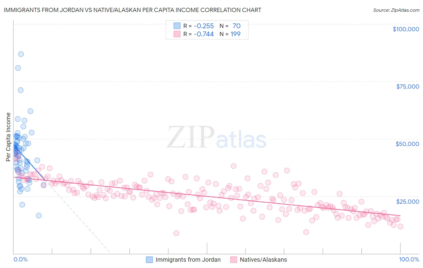 Immigrants from Jordan vs Native/Alaskan Per Capita Income