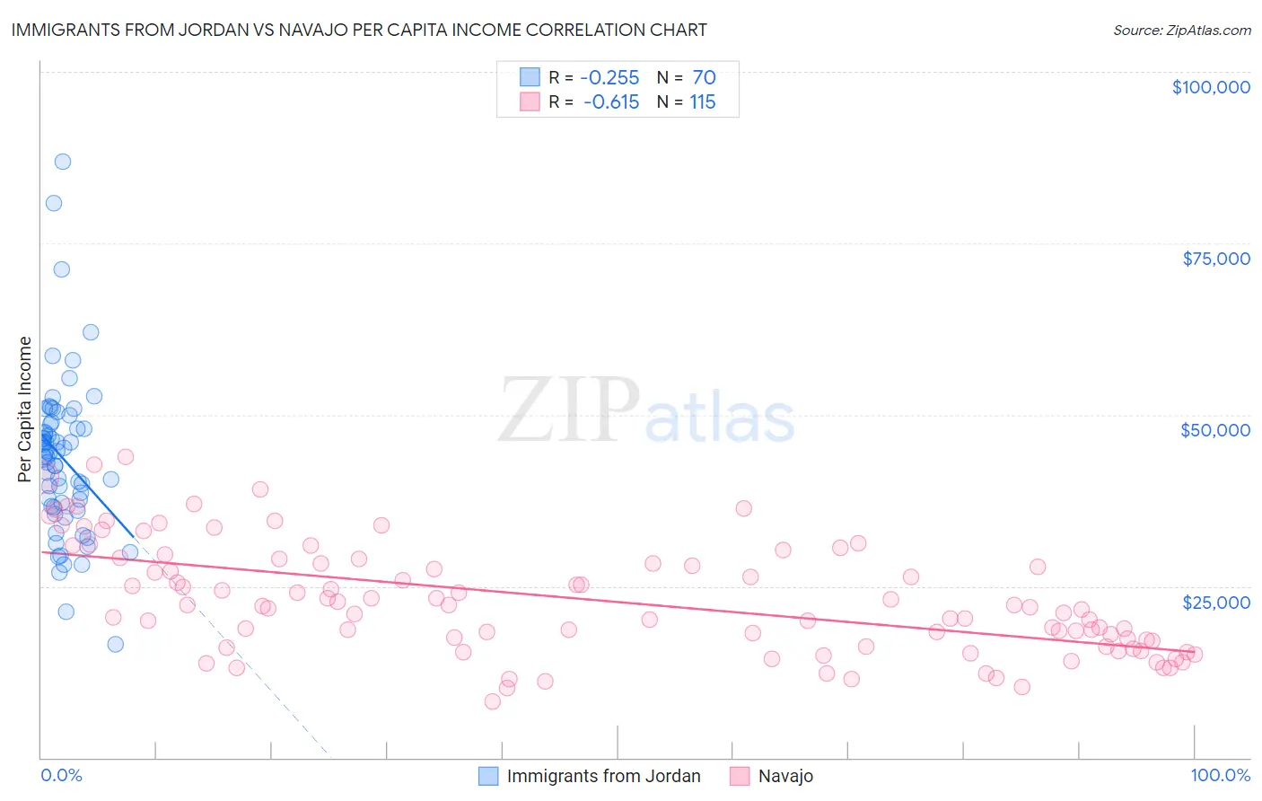Immigrants from Jordan vs Navajo Per Capita Income
