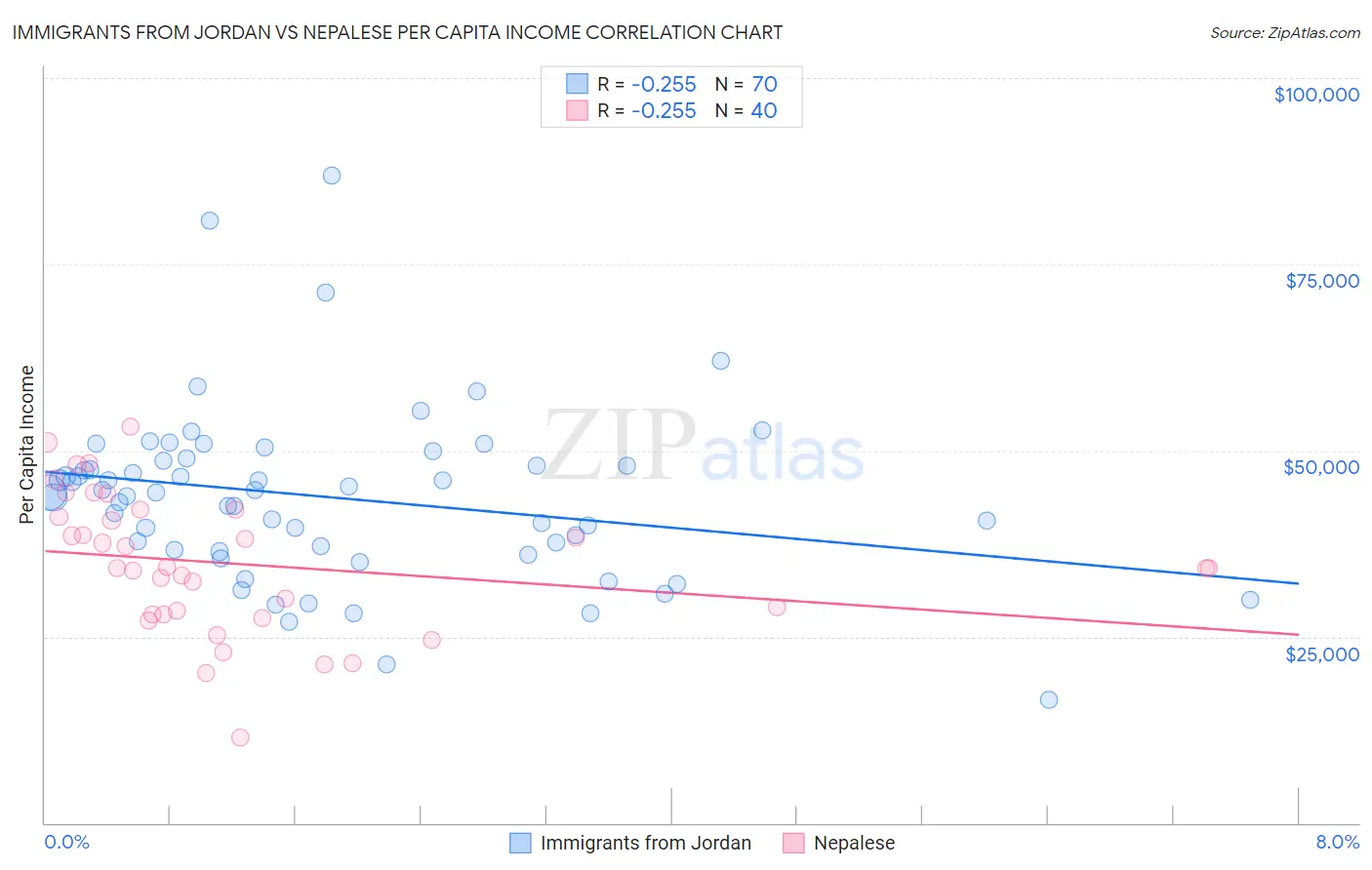 Immigrants from Jordan vs Nepalese Per Capita Income