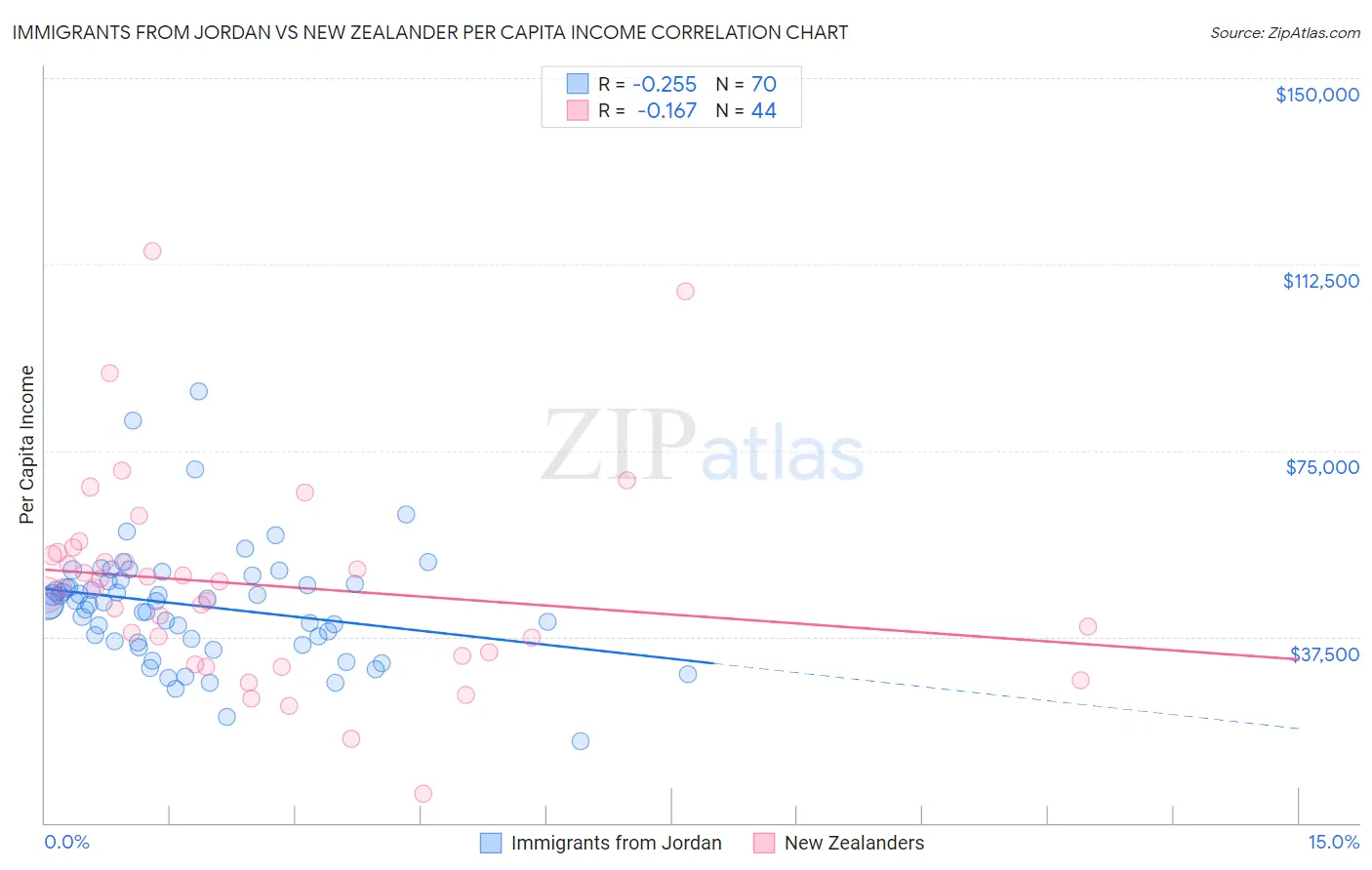 Immigrants from Jordan vs New Zealander Per Capita Income