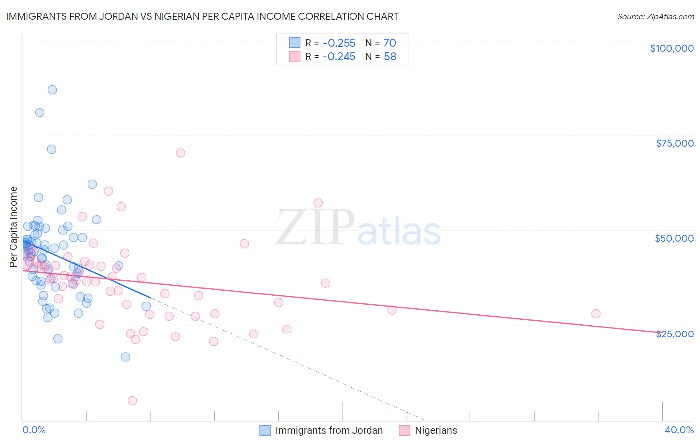 Immigrants from Jordan vs Nigerian Per Capita Income