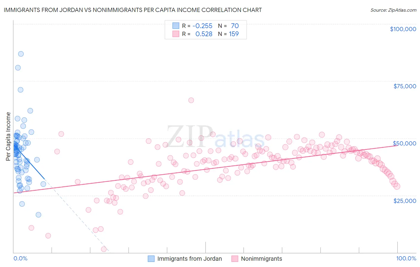 Immigrants from Jordan vs Nonimmigrants Per Capita Income