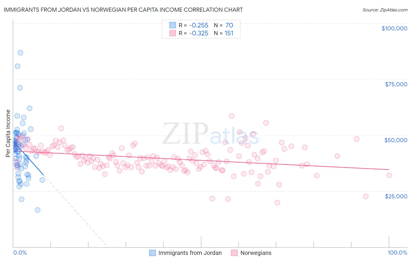 Immigrants from Jordan vs Norwegian Per Capita Income