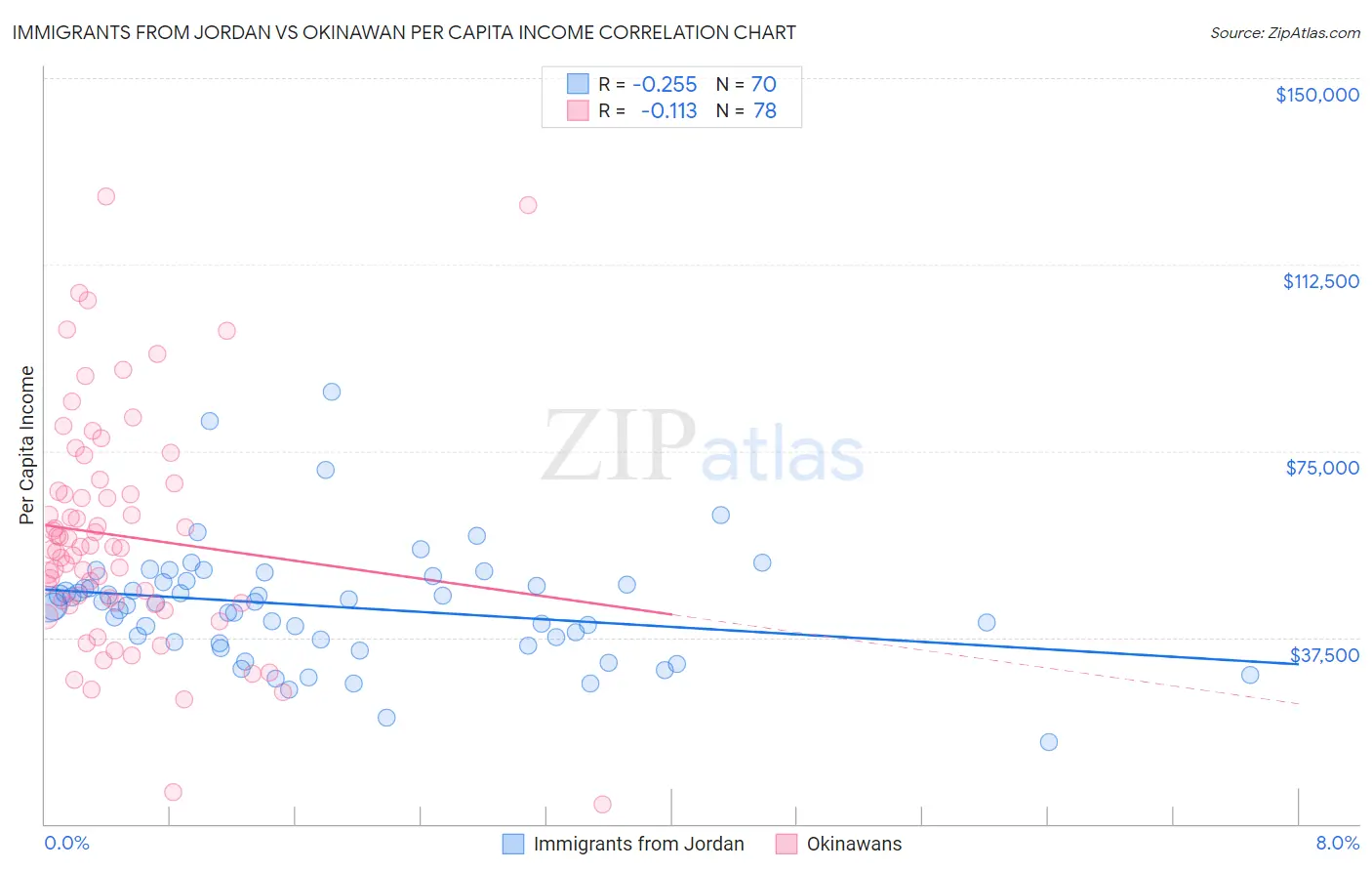 Immigrants from Jordan vs Okinawan Per Capita Income