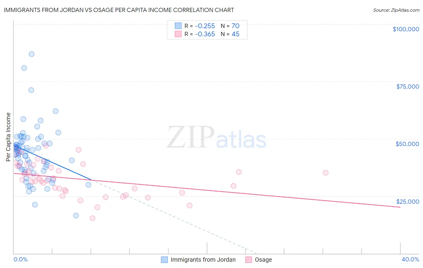 Immigrants from Jordan vs Osage Per Capita Income