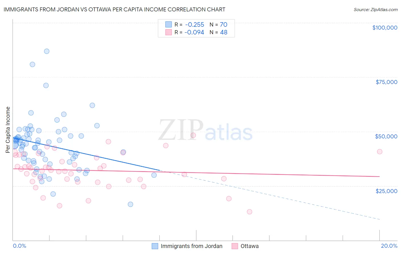 Immigrants from Jordan vs Ottawa Per Capita Income