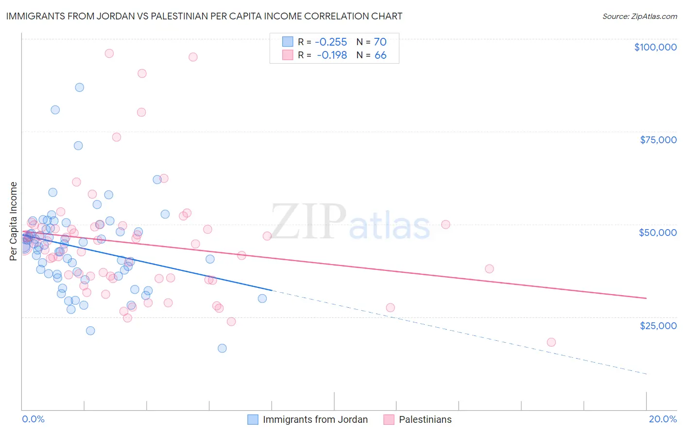 Immigrants from Jordan vs Palestinian Per Capita Income