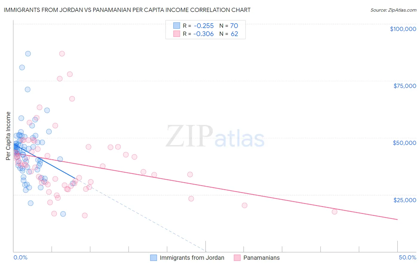 Immigrants from Jordan vs Panamanian Per Capita Income