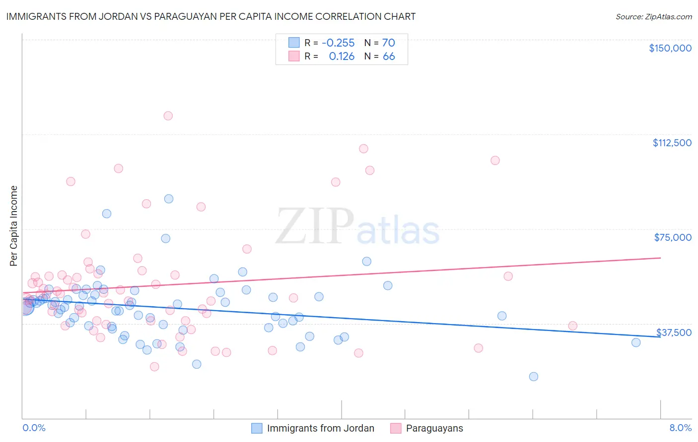 Immigrants from Jordan vs Paraguayan Per Capita Income
