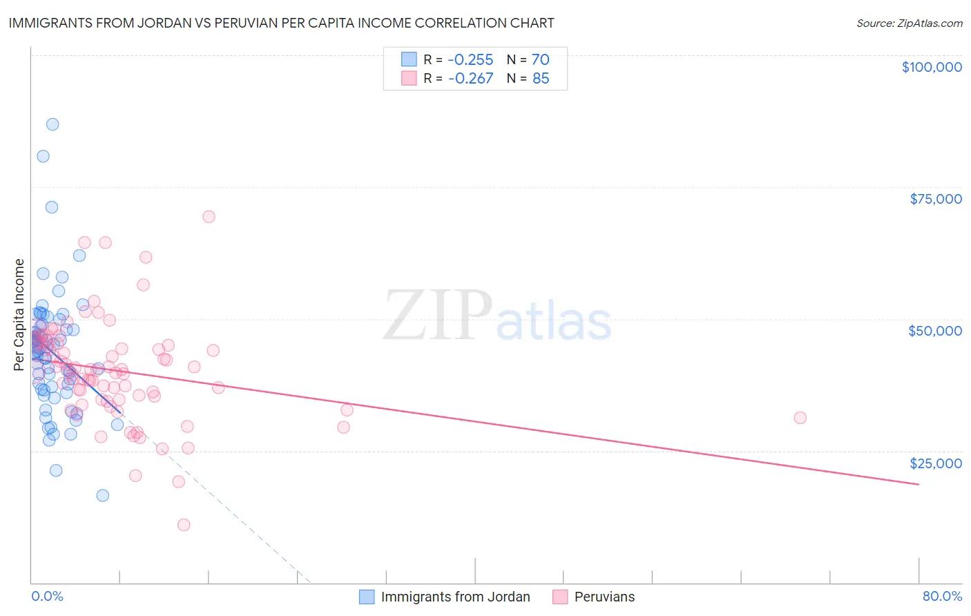 Immigrants from Jordan vs Peruvian Per Capita Income