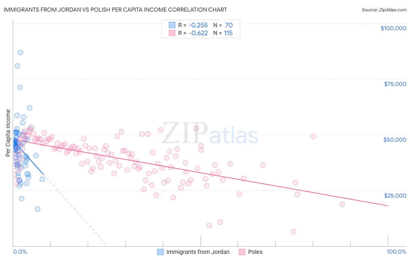 Immigrants from Jordan vs Polish Per Capita Income
