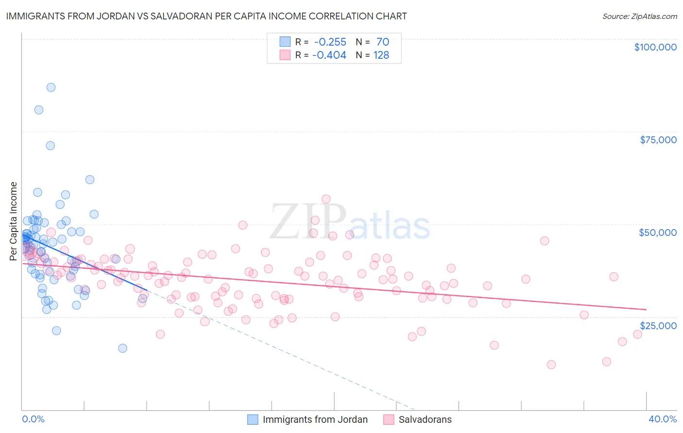 Immigrants from Jordan vs Salvadoran Per Capita Income