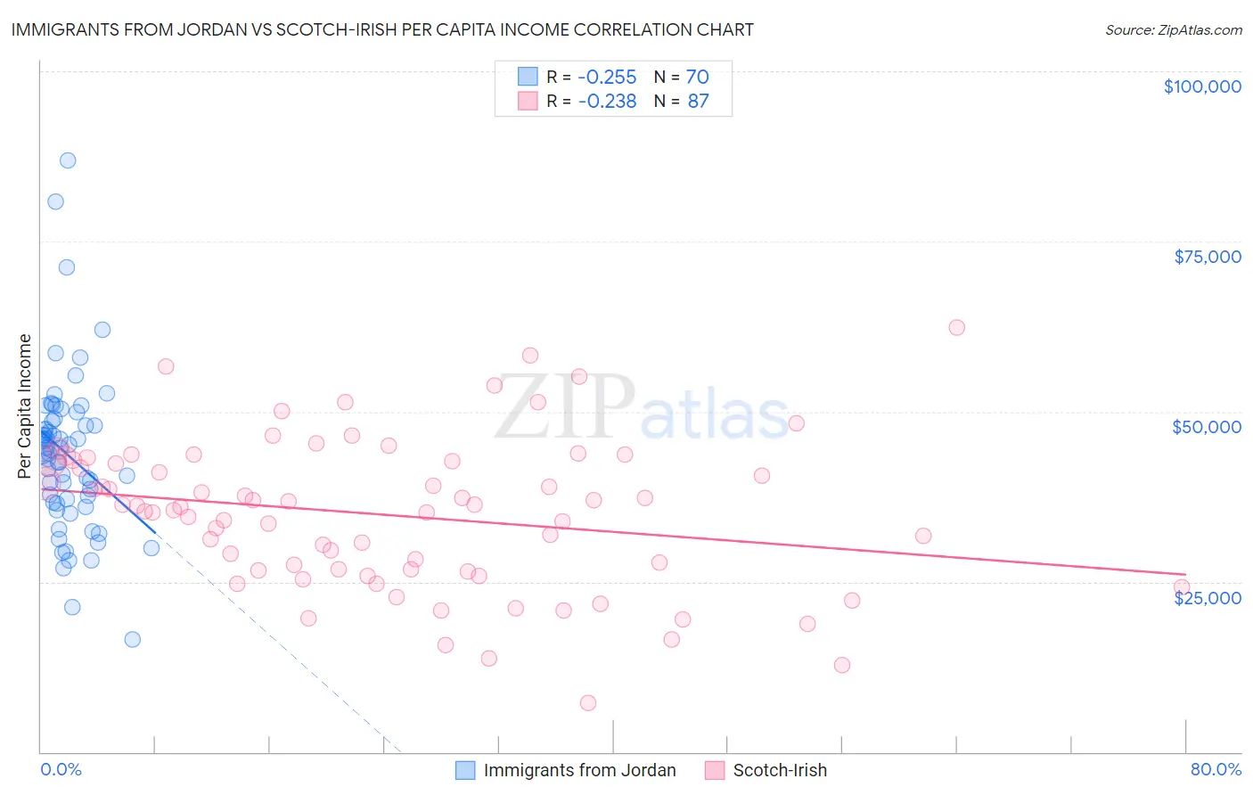 Immigrants from Jordan vs Scotch-Irish Per Capita Income