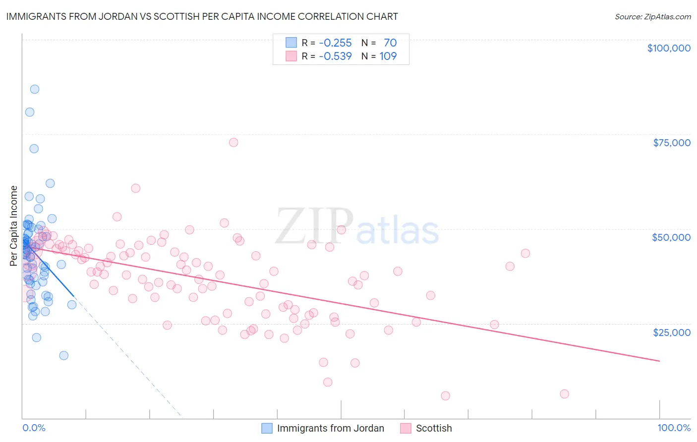 Immigrants from Jordan vs Scottish Per Capita Income