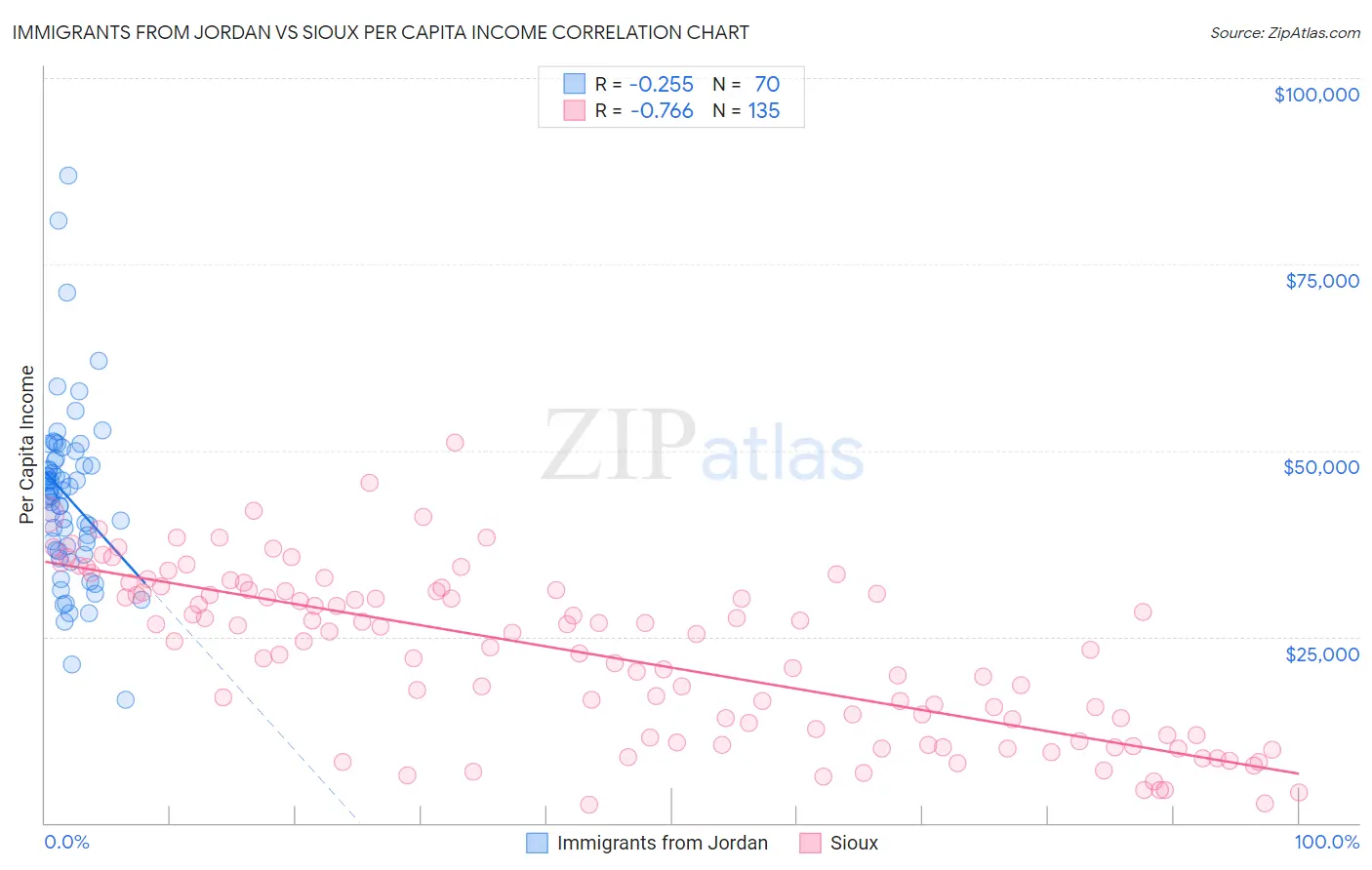 Immigrants from Jordan vs Sioux Per Capita Income