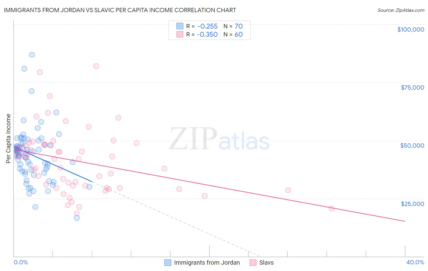 Immigrants from Jordan vs Slavic Per Capita Income