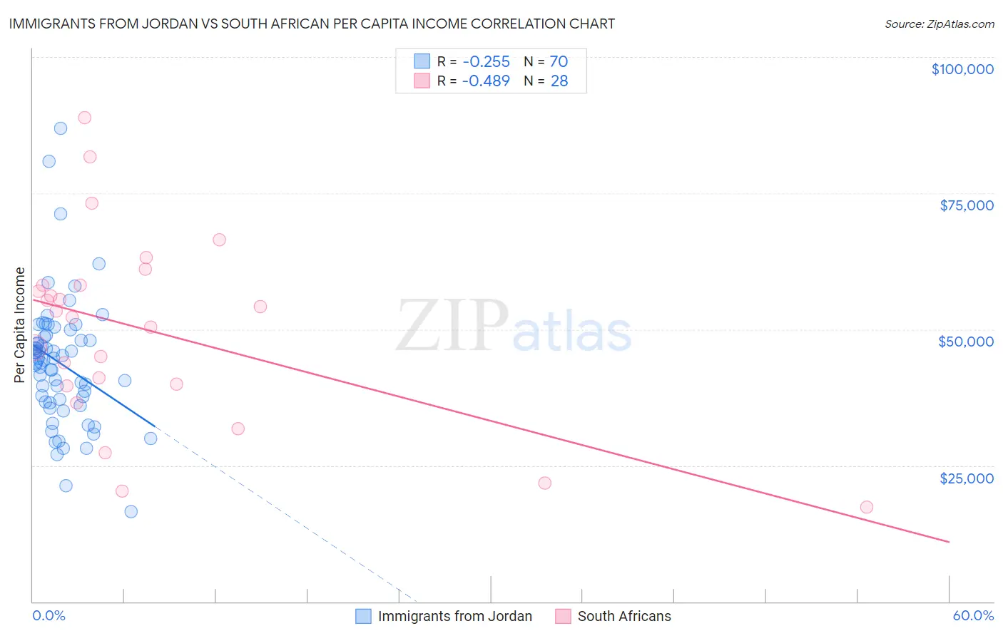 Immigrants from Jordan vs South African Per Capita Income