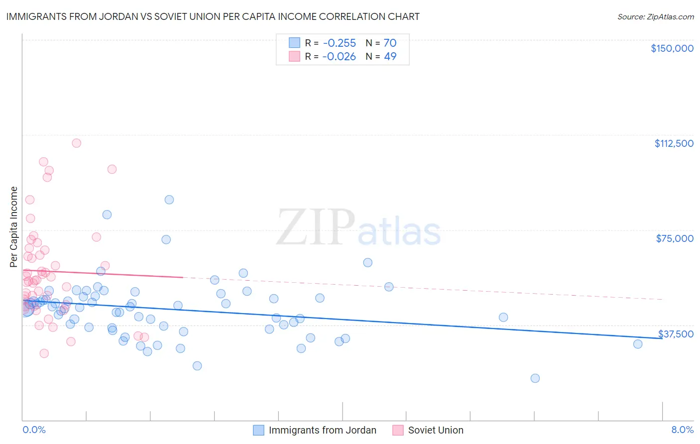 Immigrants from Jordan vs Soviet Union Per Capita Income