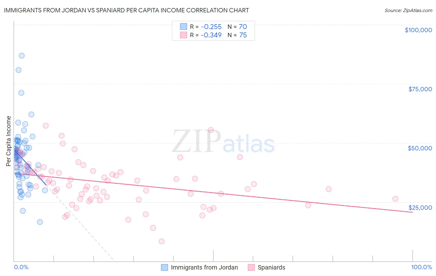 Immigrants from Jordan vs Spaniard Per Capita Income