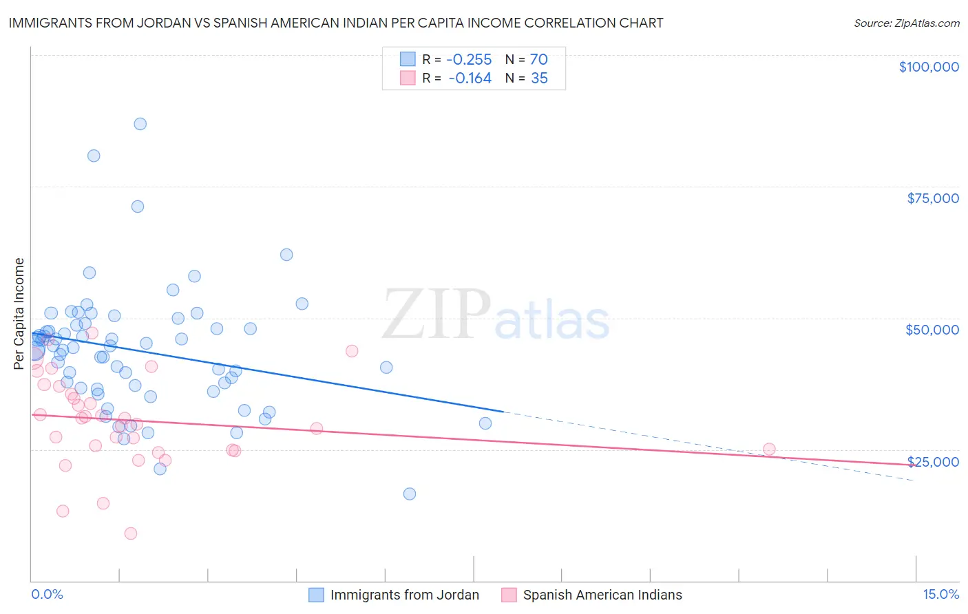 Immigrants from Jordan vs Spanish American Indian Per Capita Income