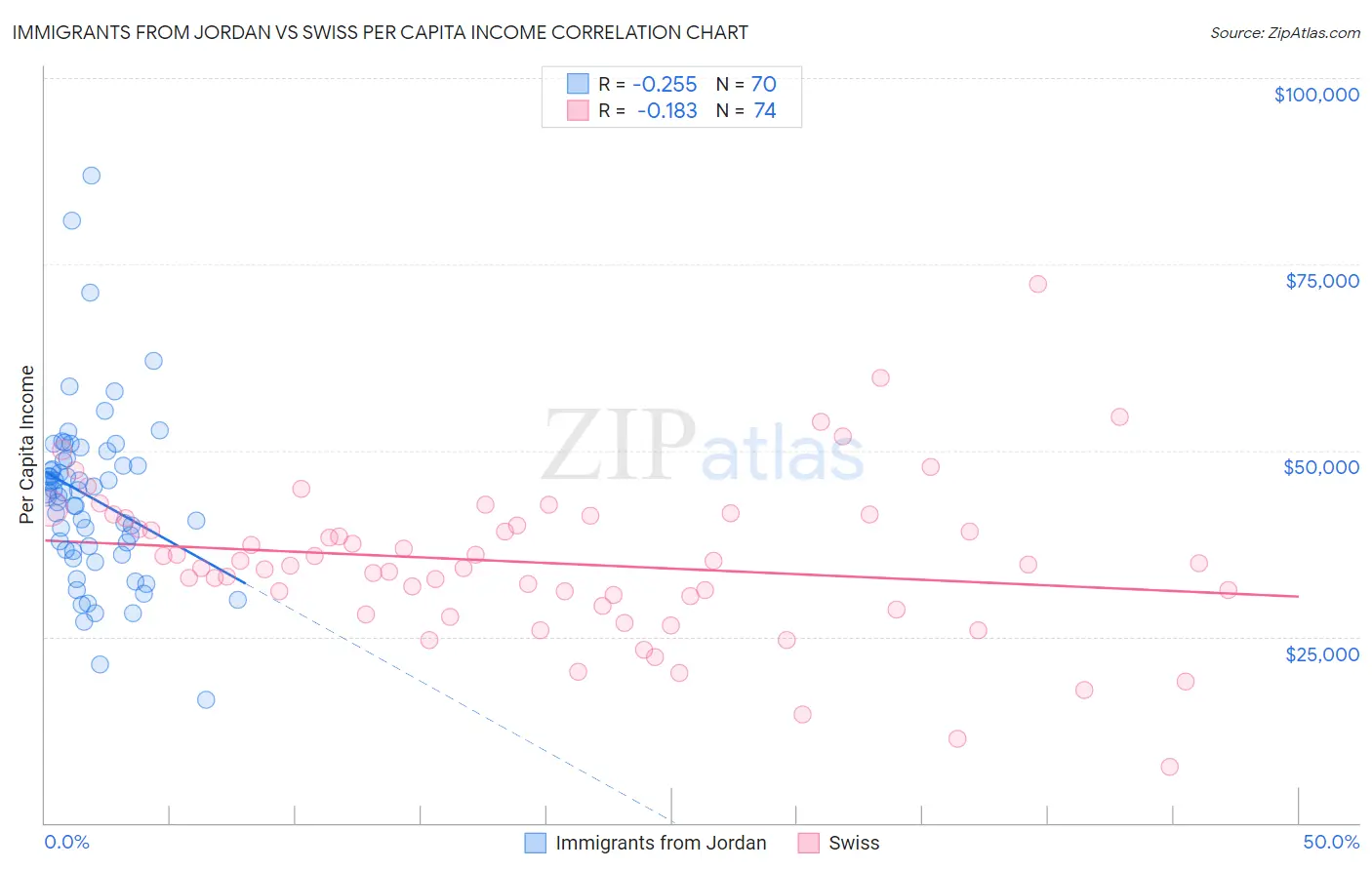 Immigrants from Jordan vs Swiss Per Capita Income