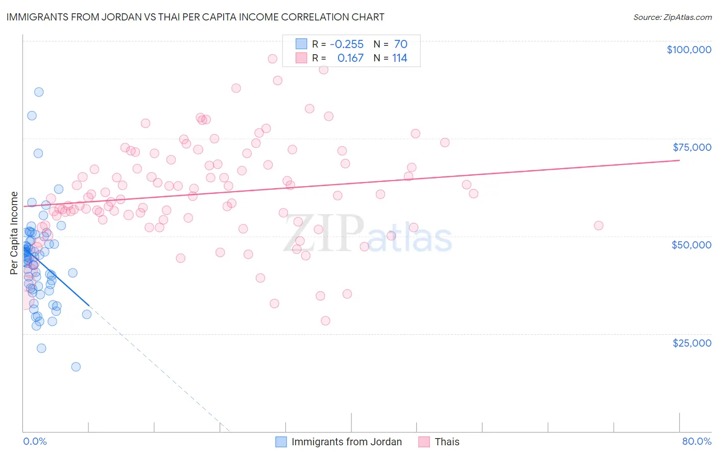 Immigrants from Jordan vs Thai Per Capita Income