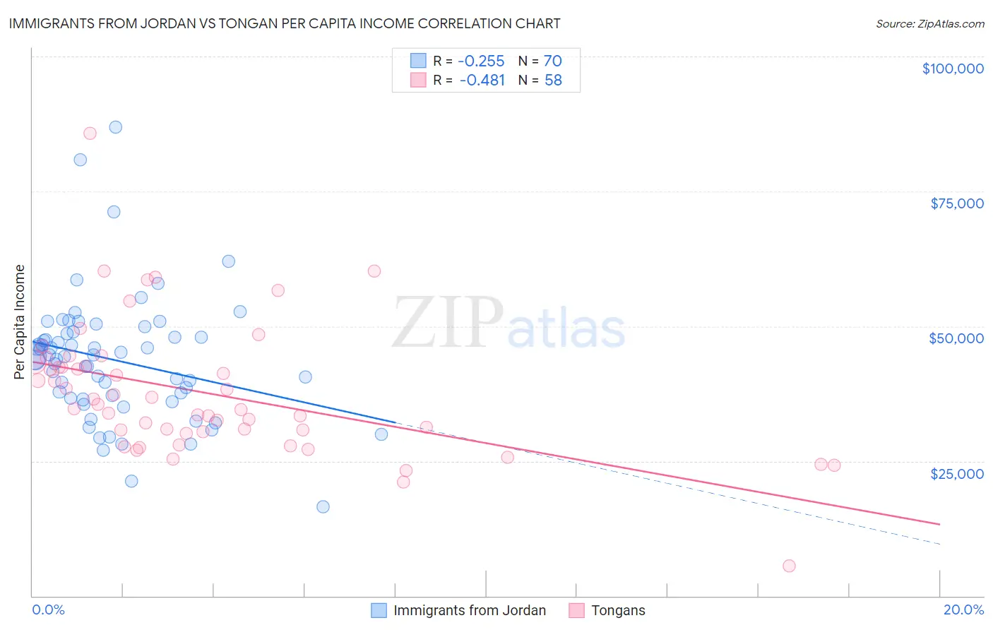 Immigrants from Jordan vs Tongan Per Capita Income