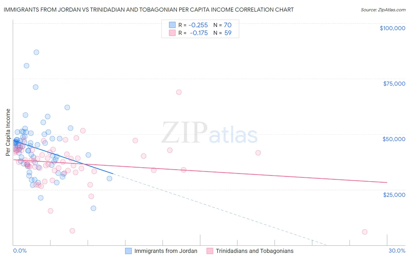 Immigrants from Jordan vs Trinidadian and Tobagonian Per Capita Income