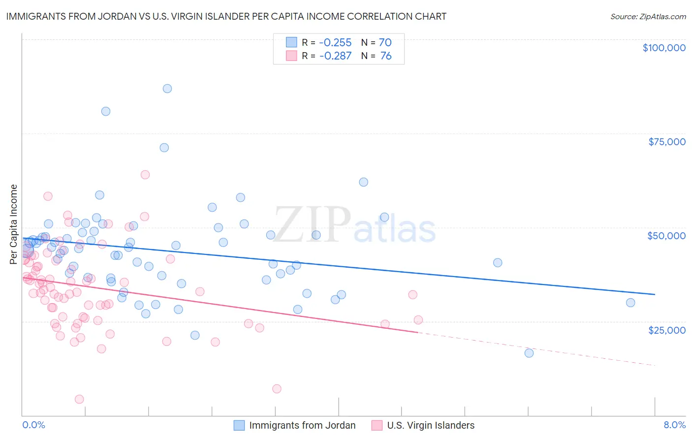 Immigrants from Jordan vs U.S. Virgin Islander Per Capita Income