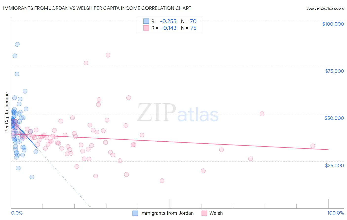 Immigrants from Jordan vs Welsh Per Capita Income