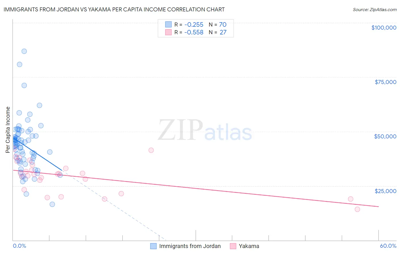 Immigrants from Jordan vs Yakama Per Capita Income