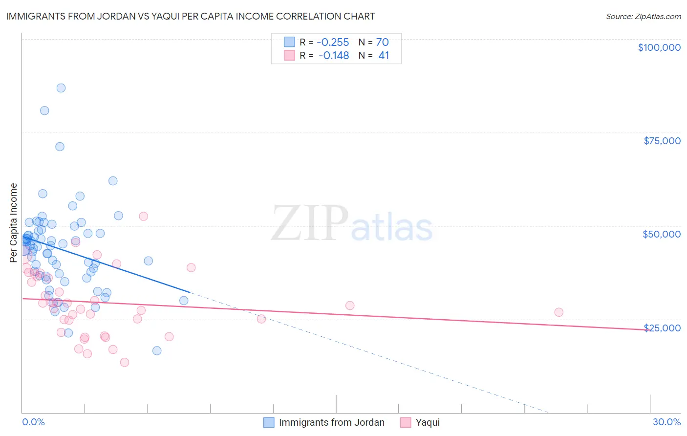 Immigrants from Jordan vs Yaqui Per Capita Income