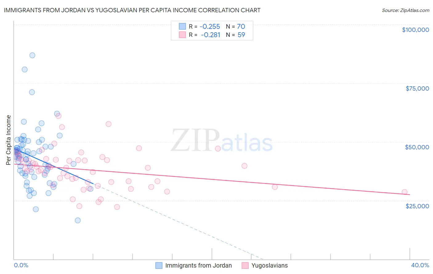 Immigrants from Jordan vs Yugoslavian Per Capita Income