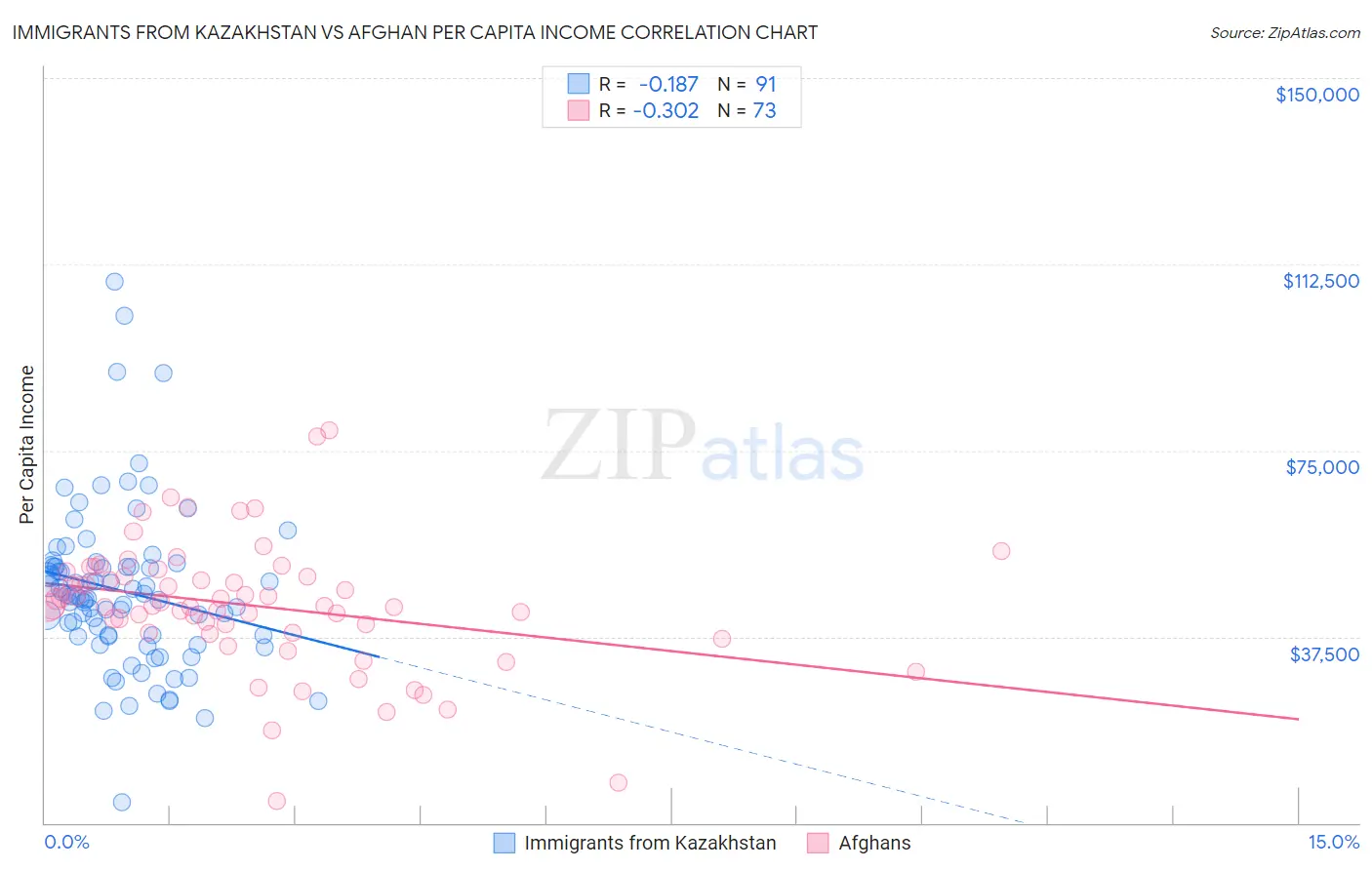Immigrants from Kazakhstan vs Afghan Per Capita Income