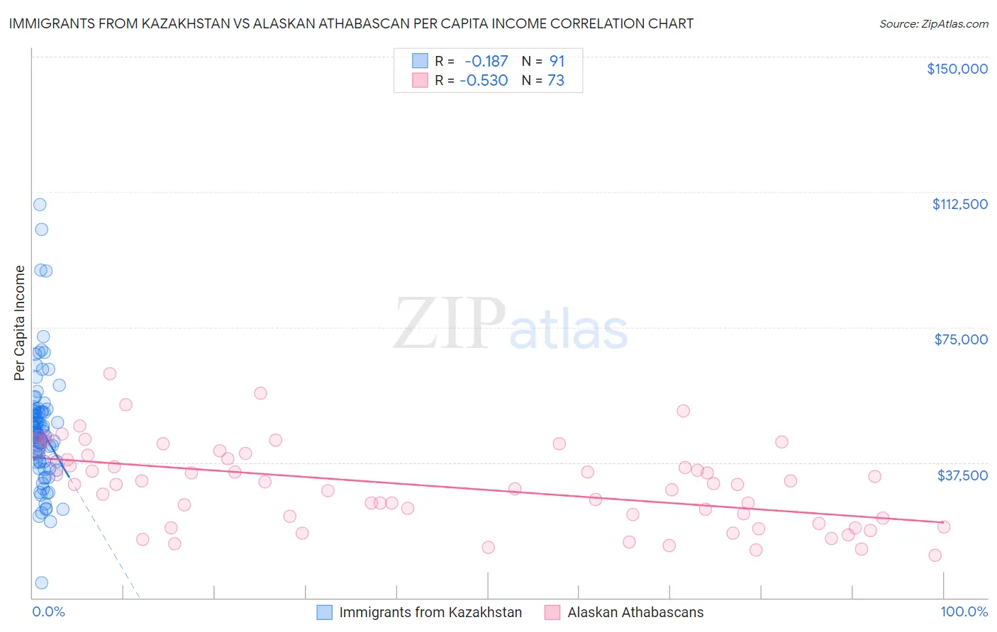 Immigrants from Kazakhstan vs Alaskan Athabascan Per Capita Income