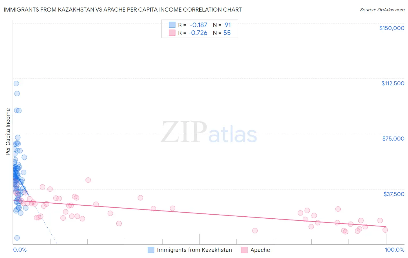 Immigrants from Kazakhstan vs Apache Per Capita Income