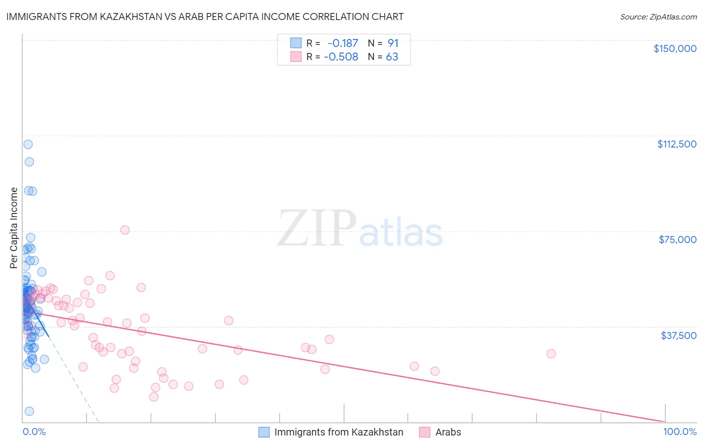 Immigrants from Kazakhstan vs Arab Per Capita Income